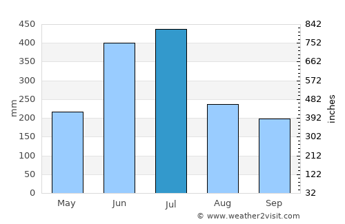 Hita average rain in July