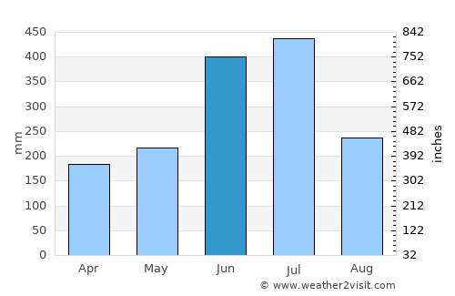 Hita average rain in June