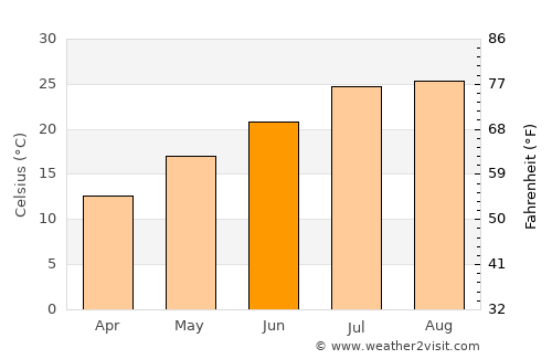 Hita average temperature in June