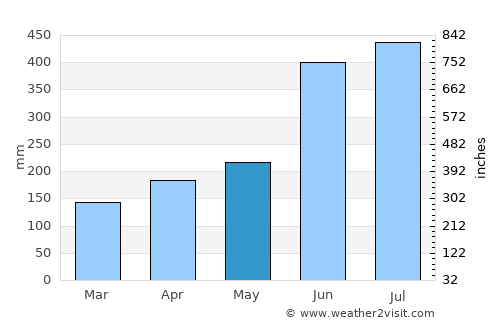 Hita average rain in May