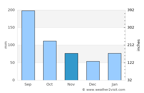 Hita average rain in November