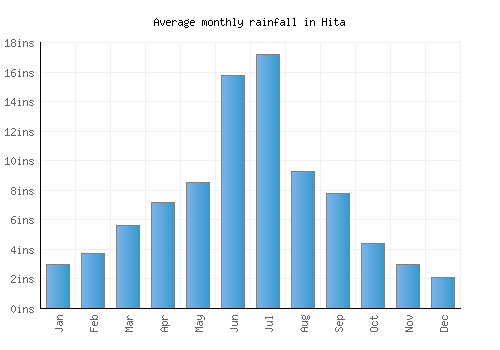 Hita monthly rainfall chart (inches)