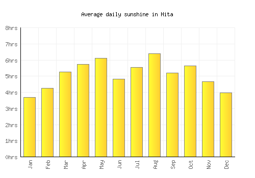 Hita average daily sunshine chart