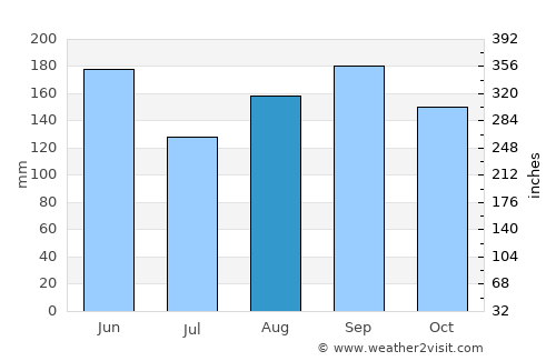 Hitachi average rain in August
