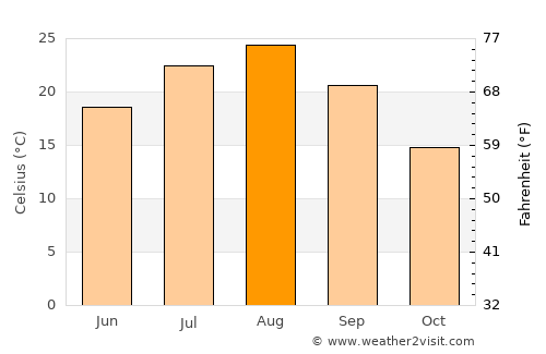 Hitachi average temperature in August