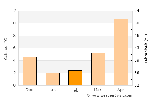 Hitachi average temperature in February