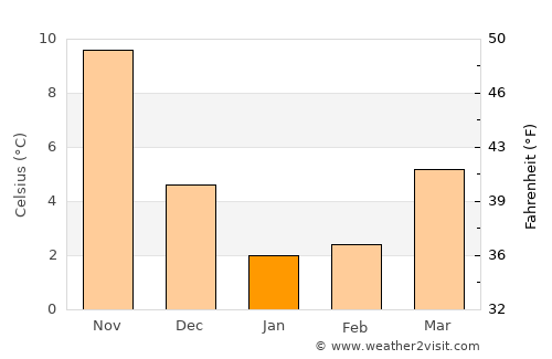 Hitachi average temperature in January