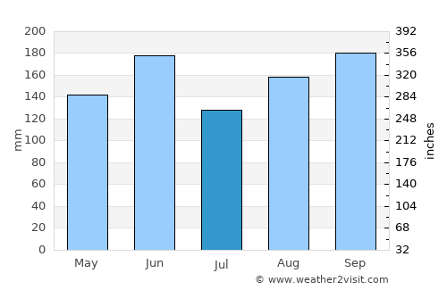 Hitachi average rain in July