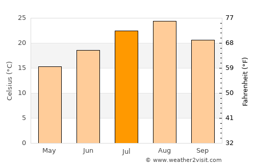 Hitachi average temperature in July