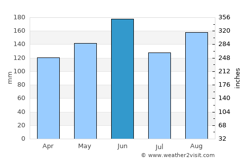 Hitachi average rain in June