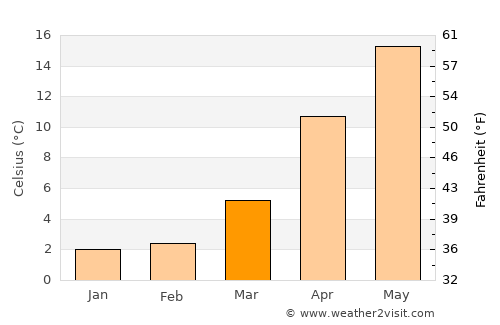 Hitachi average temperature in March