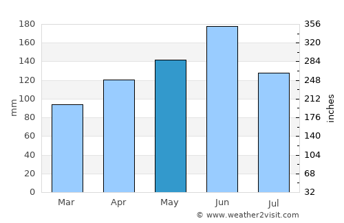 Hitachi average rain in May