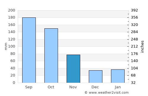Hitachi average rain in November