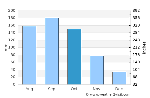 Hitachi average rain in October