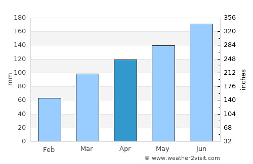 Hitachi-Naka average rain in April