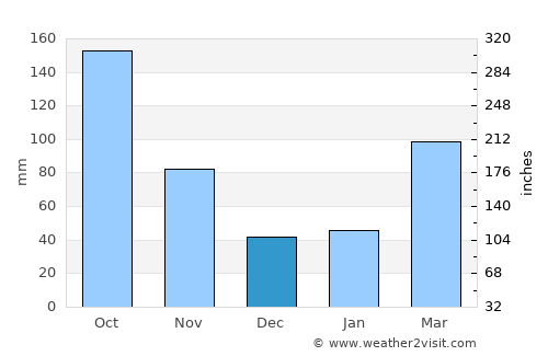 Hitachi-Naka average rain in December
