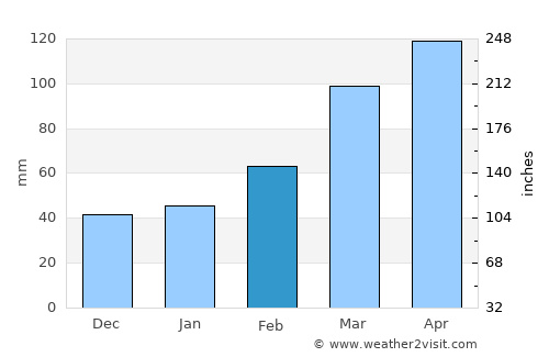 Hitachi-Naka average rain in February