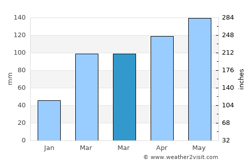 Hitachi-Naka average rain in March