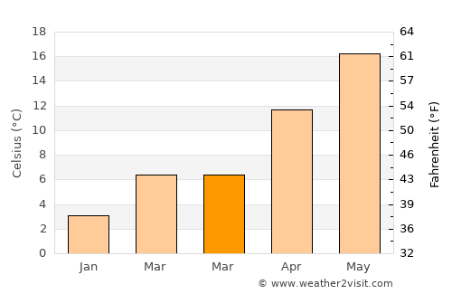 Hitachi-Naka average temperature in March
