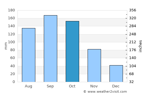 Hitachi-Naka average rain in October