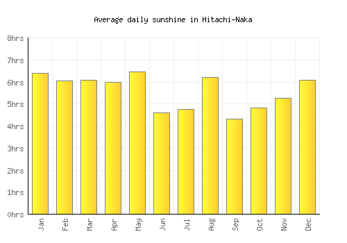 Hitachi-Naka average daily sunshine chart
