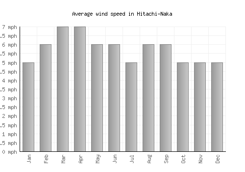 Hitachi-Naka average winspeed by month (mph)