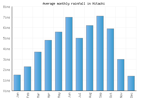 Hitachi monthly rainfall chart (inches)