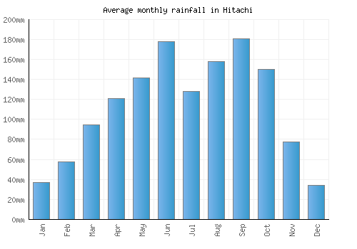 Hitachi monthly rainfall chart (mm)