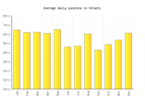 Hitachi average daily sunshine chart