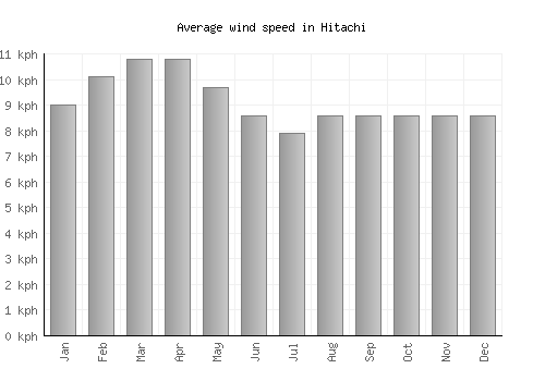 Hitachi average winspeed by month (km/h)