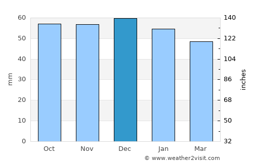 Hitchin average rain in December