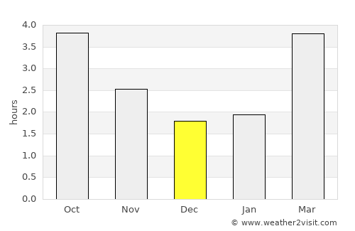 Hitchin average rain in December