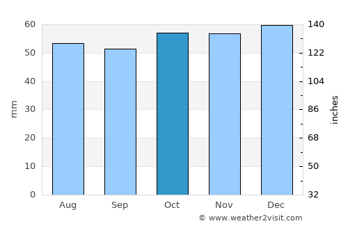 Hitchin average rain in October