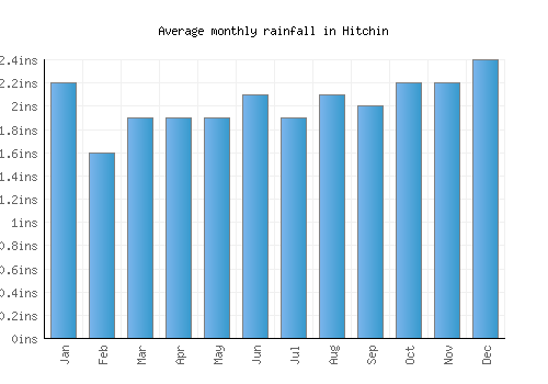 Hitchin monthly rainfall chart (inches)
