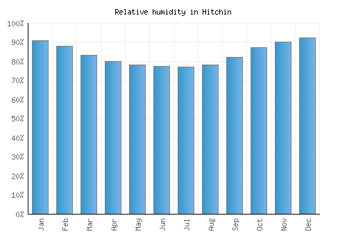Hitchin relative humidity averages
