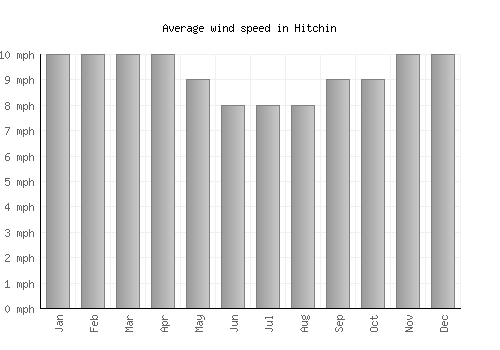Hitchin average winspeed by month (mph)
