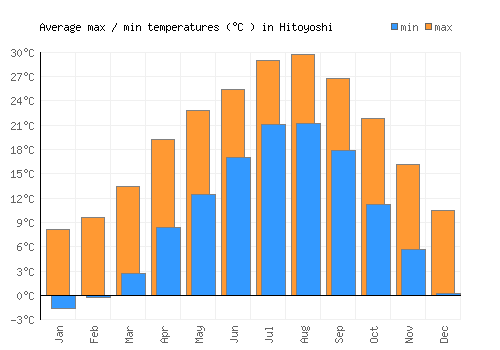 Hitoyoshi average minimum / maximum temperatures (Celsius)