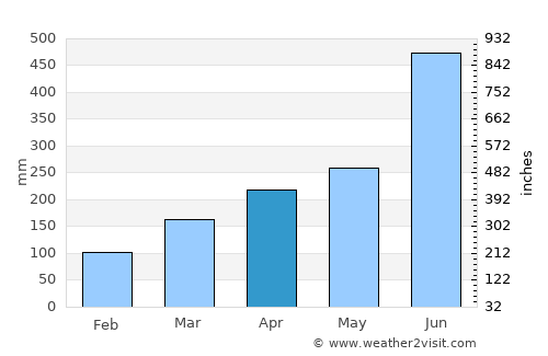 Hitoyoshi average rain in April