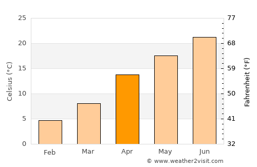 Hitoyoshi average temperature in April