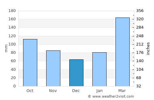 Hitoyoshi average rain in December