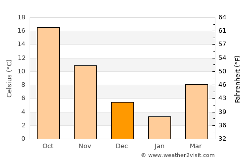 Hitoyoshi average temperature in December