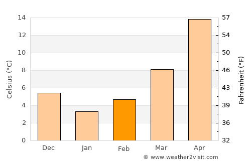 Hitoyoshi average temperature in February