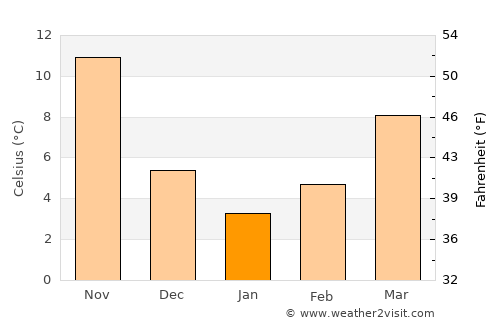 Hitoyoshi average temperature in January