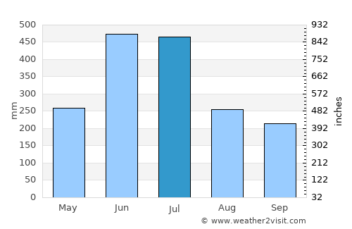 Hitoyoshi average rain in July