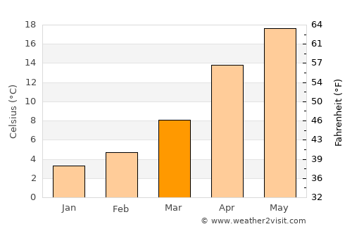Hitoyoshi average temperature in March