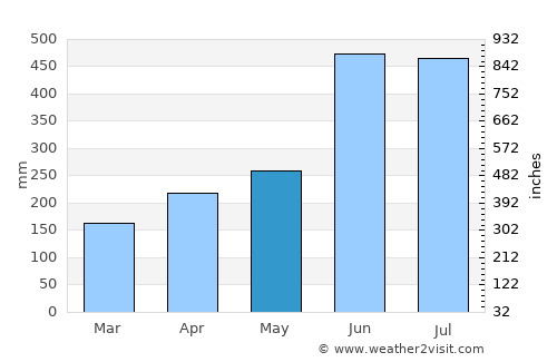 Hitoyoshi average rain in May