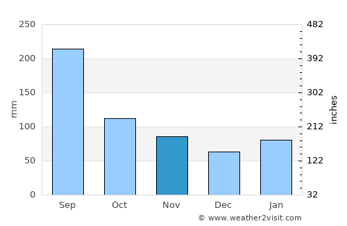 Hitoyoshi average rain in November