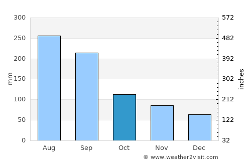 Hitoyoshi average rain in October