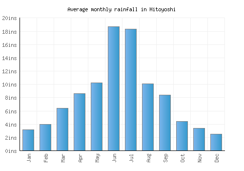 Hitoyoshi monthly rainfall chart (inches)