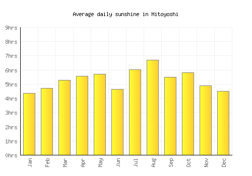 Hitoyoshi average daily sunshine chart